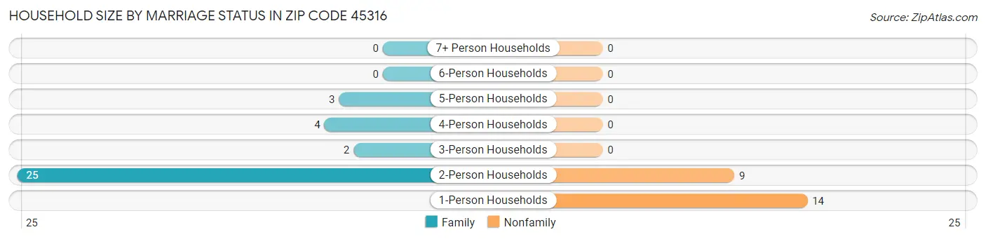 Household Size by Marriage Status in Zip Code 45316