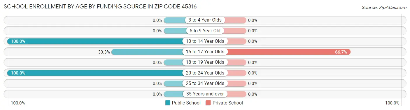 School Enrollment by Age by Funding Source in Zip Code 45316