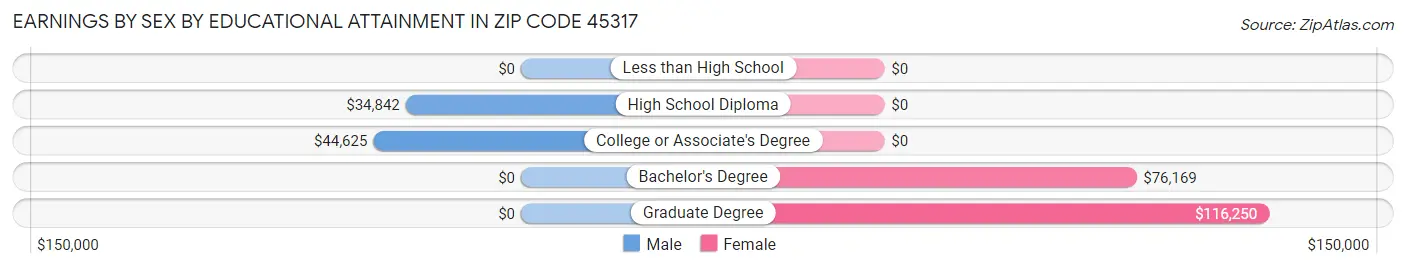 Earnings by Sex by Educational Attainment in Zip Code 45317