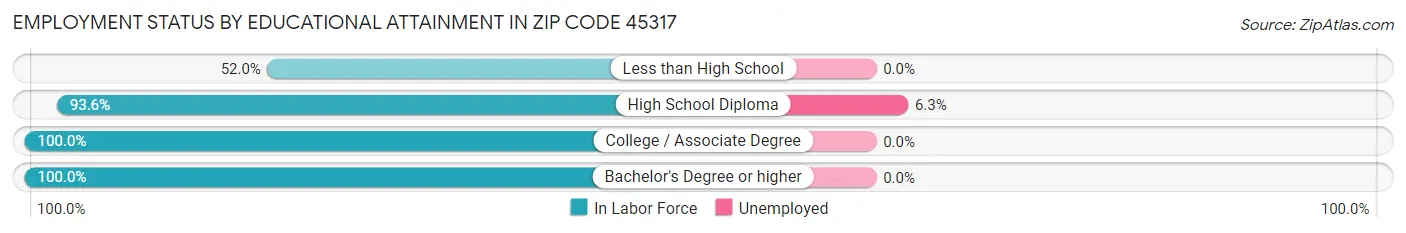 Employment Status by Educational Attainment in Zip Code 45317