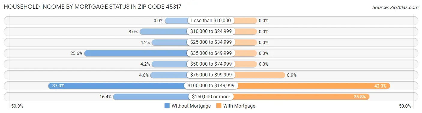 Household Income by Mortgage Status in Zip Code 45317