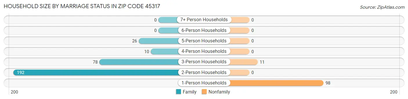 Household Size by Marriage Status in Zip Code 45317