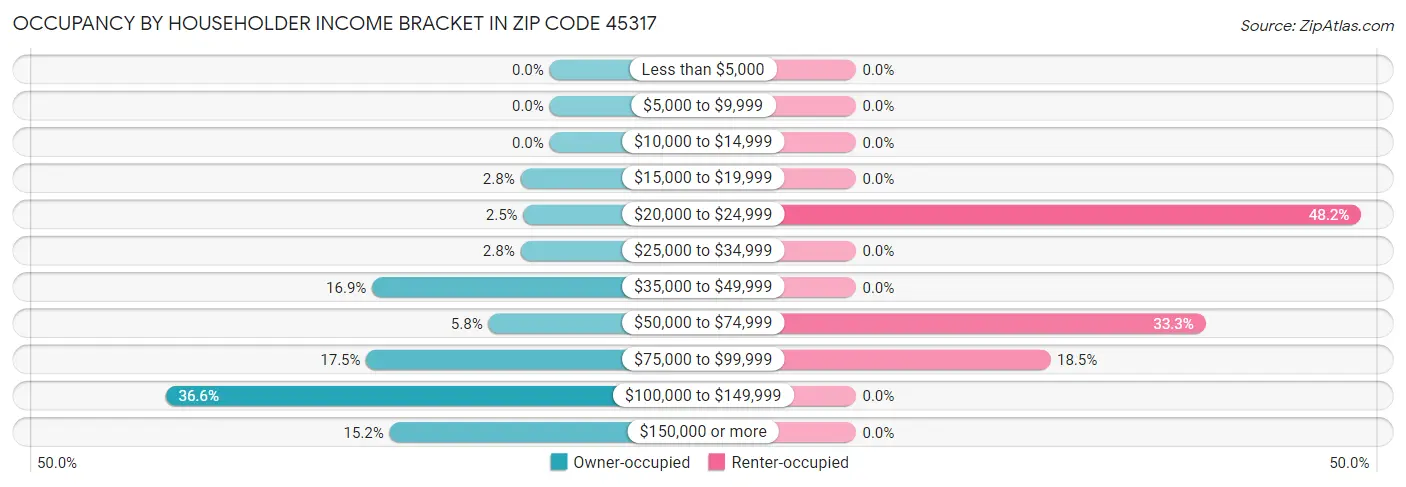 Occupancy by Householder Income Bracket in Zip Code 45317