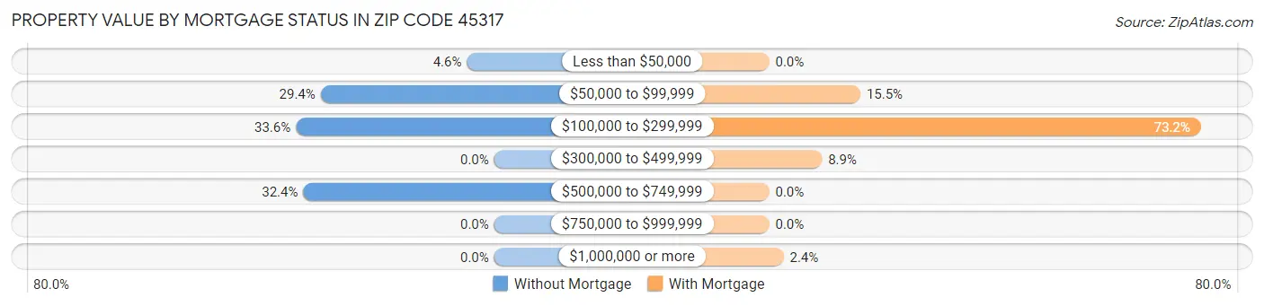 Property Value by Mortgage Status in Zip Code 45317