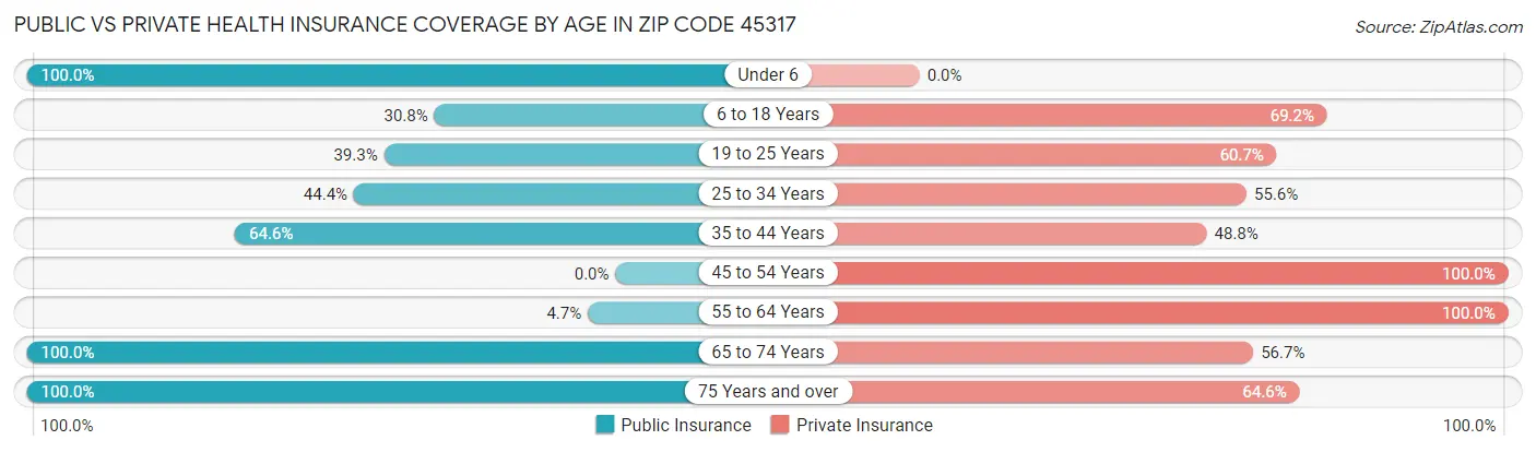 Public vs Private Health Insurance Coverage by Age in Zip Code 45317