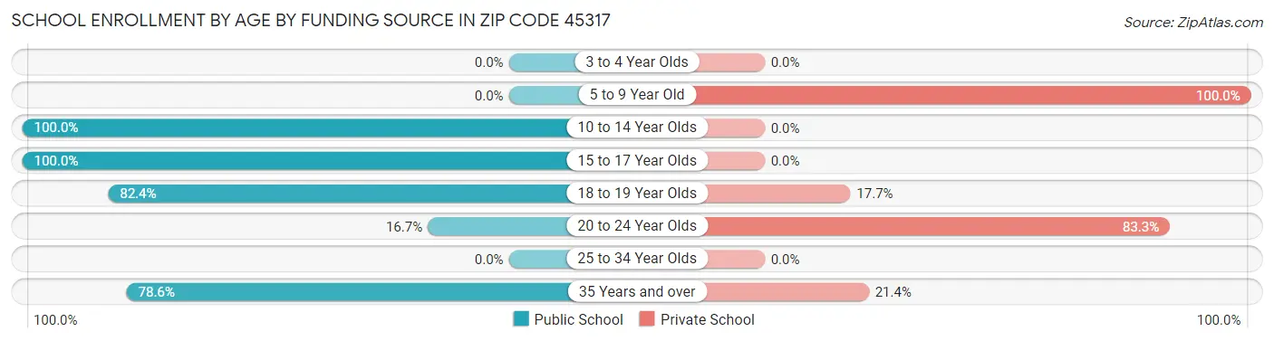 School Enrollment by Age by Funding Source in Zip Code 45317