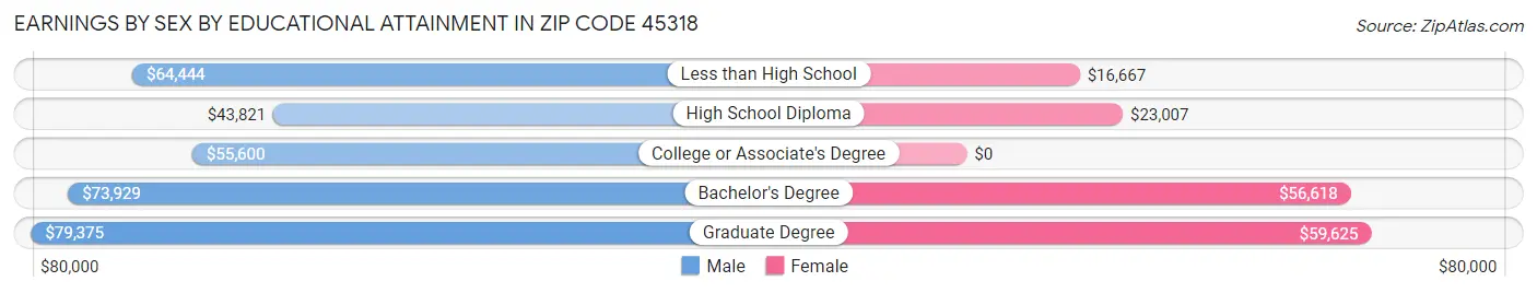 Earnings by Sex by Educational Attainment in Zip Code 45318