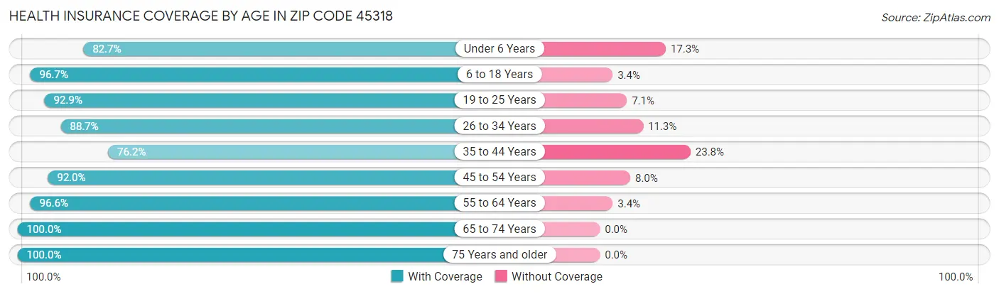 Health Insurance Coverage by Age in Zip Code 45318