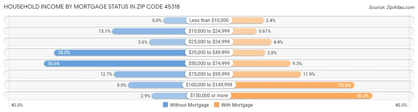 Household Income by Mortgage Status in Zip Code 45318