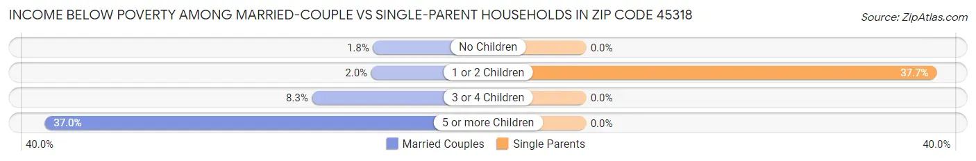 Income Below Poverty Among Married-Couple vs Single-Parent Households in Zip Code 45318