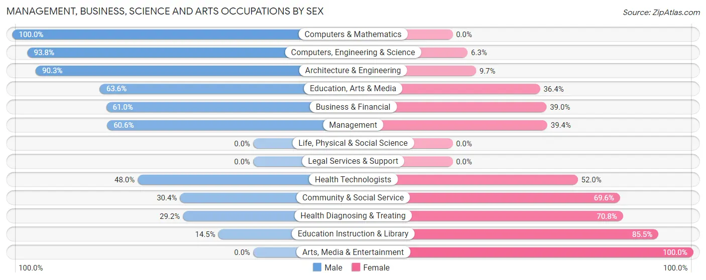 Management, Business, Science and Arts Occupations by Sex in Zip Code 45318