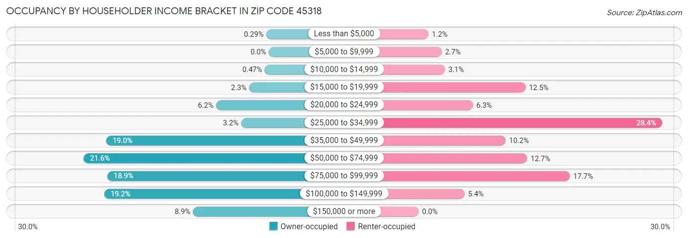 Occupancy by Householder Income Bracket in Zip Code 45318