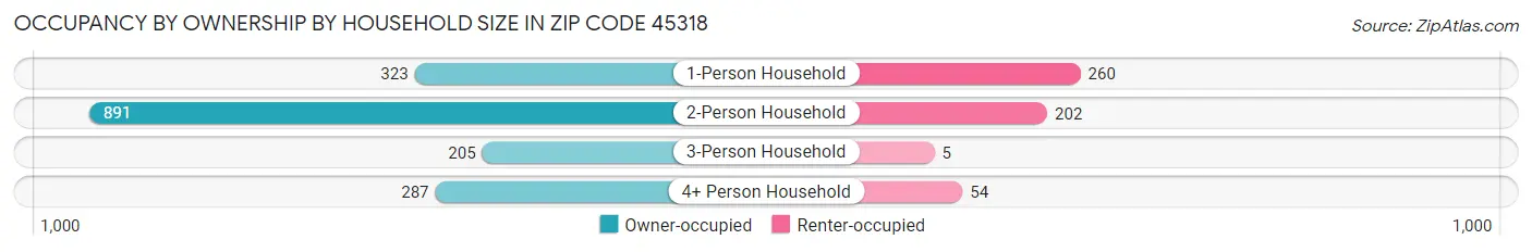Occupancy by Ownership by Household Size in Zip Code 45318