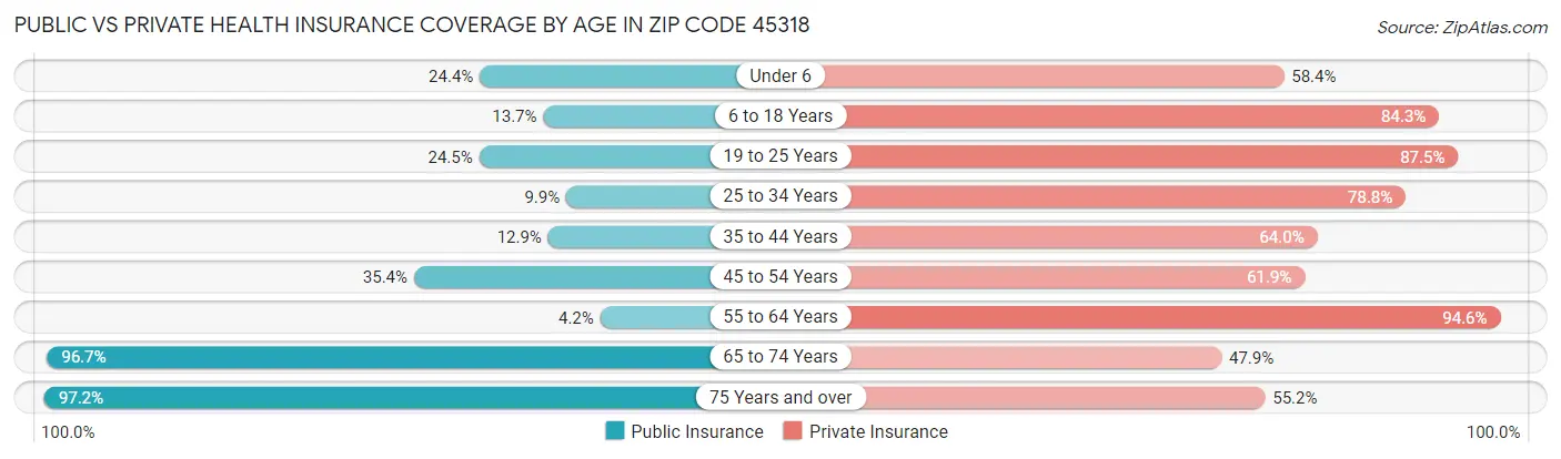 Public vs Private Health Insurance Coverage by Age in Zip Code 45318