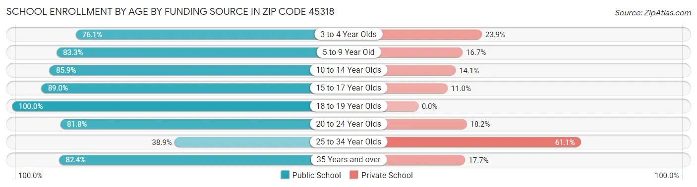 School Enrollment by Age by Funding Source in Zip Code 45318