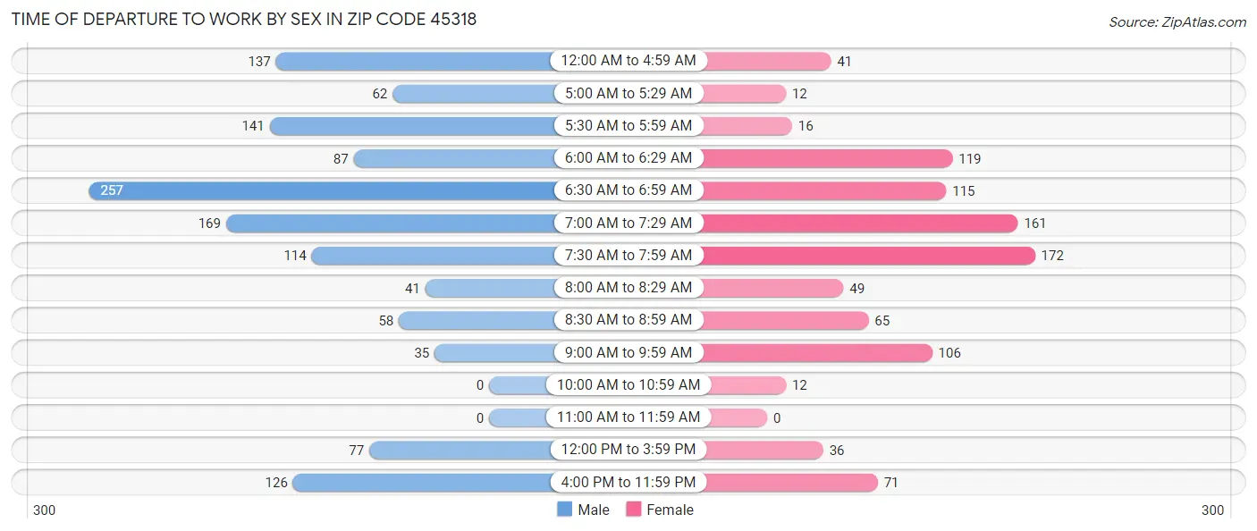 Time of Departure to Work by Sex in Zip Code 45318