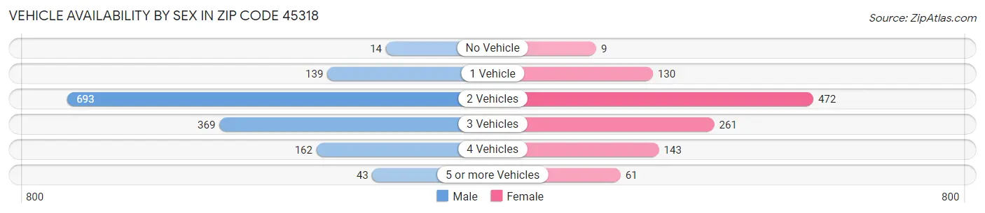Vehicle Availability by Sex in Zip Code 45318