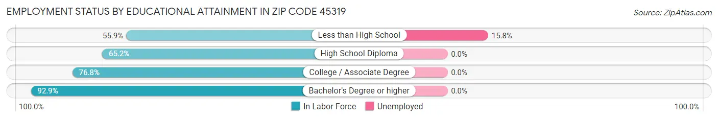 Employment Status by Educational Attainment in Zip Code 45319