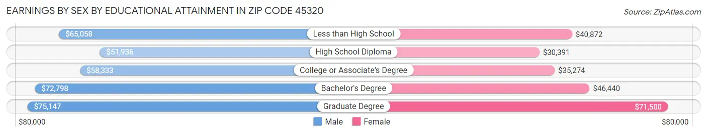 Earnings by Sex by Educational Attainment in Zip Code 45320