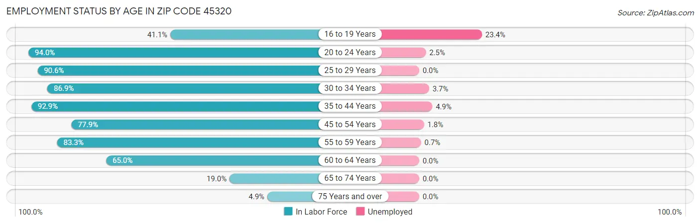 Employment Status by Age in Zip Code 45320