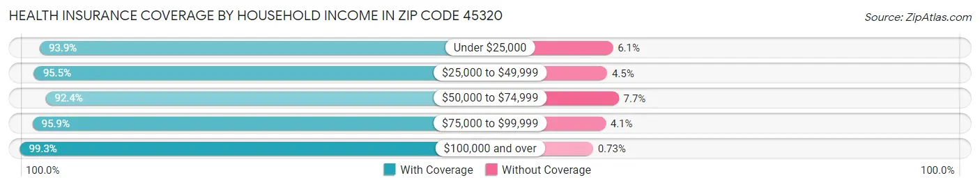 Health Insurance Coverage by Household Income in Zip Code 45320
