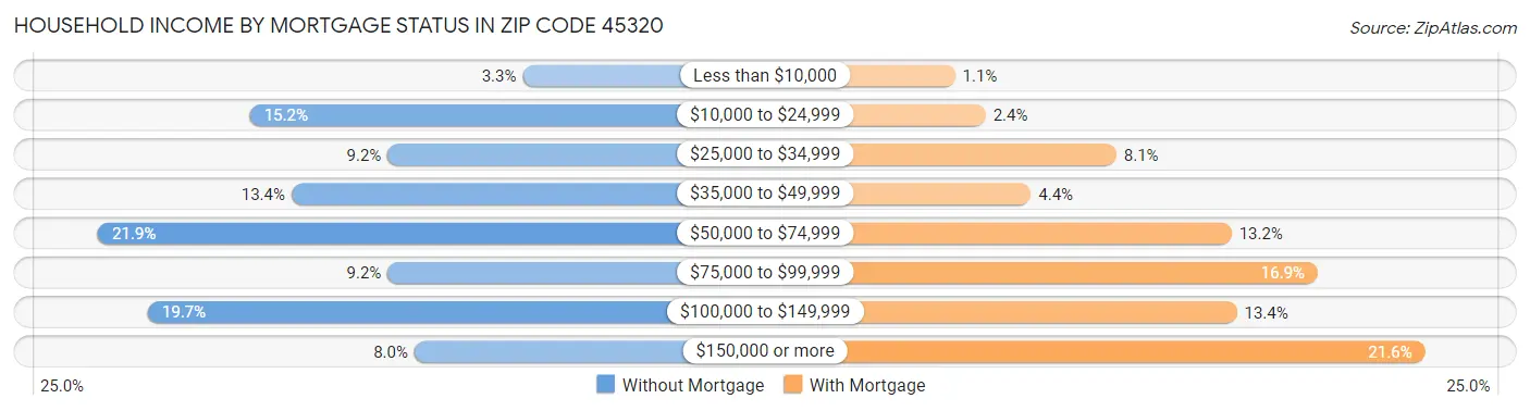 Household Income by Mortgage Status in Zip Code 45320