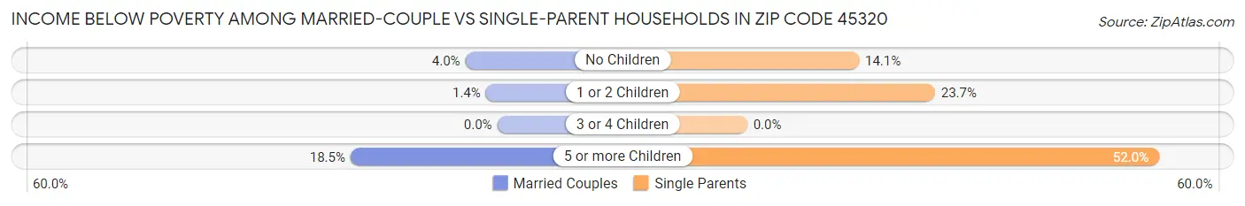 Income Below Poverty Among Married-Couple vs Single-Parent Households in Zip Code 45320