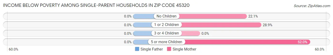Income Below Poverty Among Single-Parent Households in Zip Code 45320