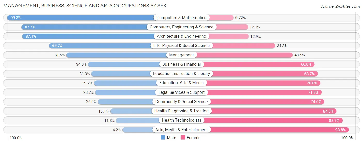 Management, Business, Science and Arts Occupations by Sex in Zip Code 45320
