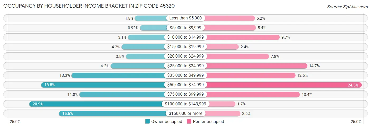 Occupancy by Householder Income Bracket in Zip Code 45320