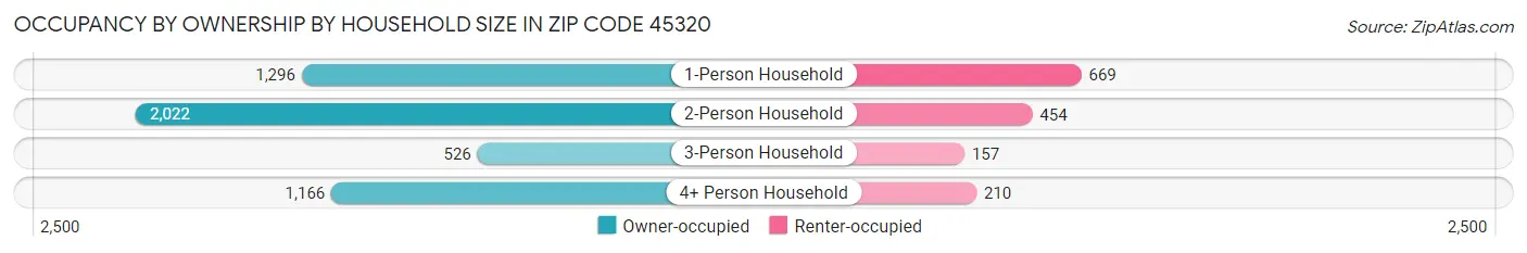 Occupancy by Ownership by Household Size in Zip Code 45320
