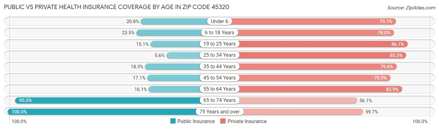 Public vs Private Health Insurance Coverage by Age in Zip Code 45320