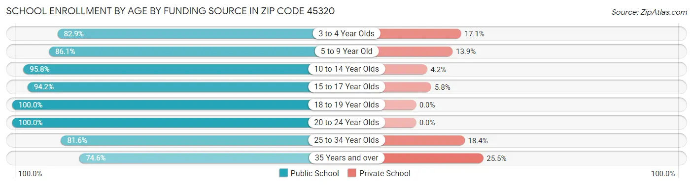 School Enrollment by Age by Funding Source in Zip Code 45320