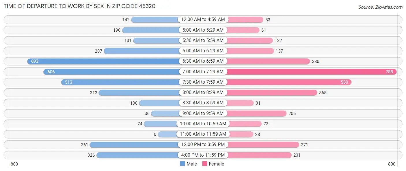 Time of Departure to Work by Sex in Zip Code 45320