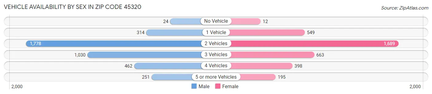 Vehicle Availability by Sex in Zip Code 45320