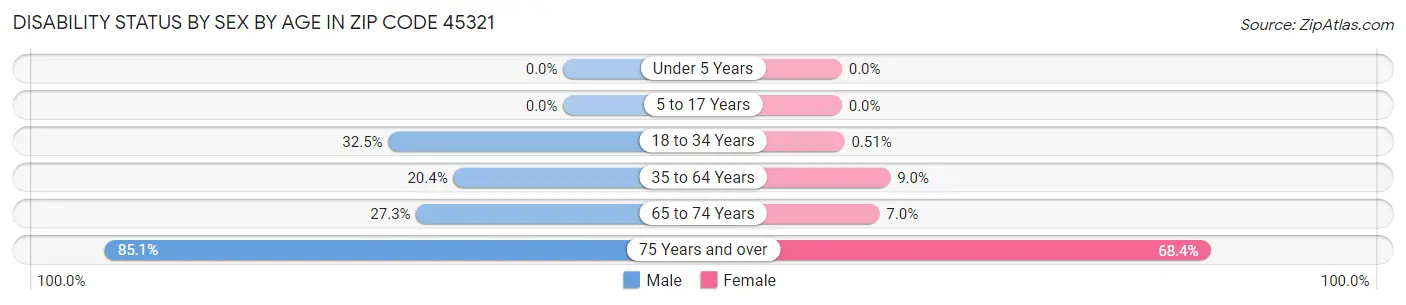 Disability Status by Sex by Age in Zip Code 45321