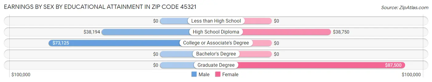 Earnings by Sex by Educational Attainment in Zip Code 45321