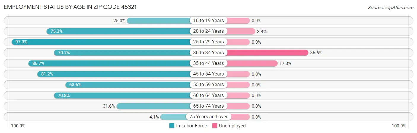 Employment Status by Age in Zip Code 45321