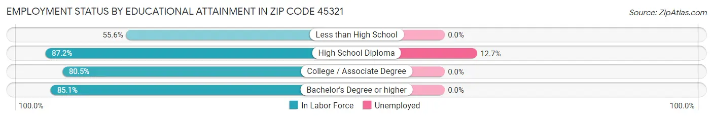 Employment Status by Educational Attainment in Zip Code 45321