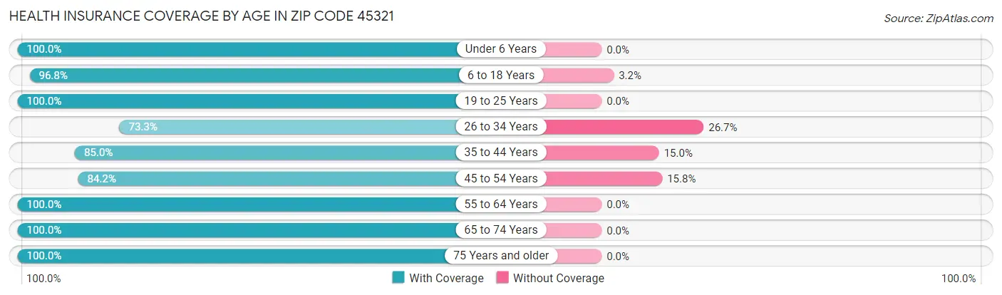 Health Insurance Coverage by Age in Zip Code 45321