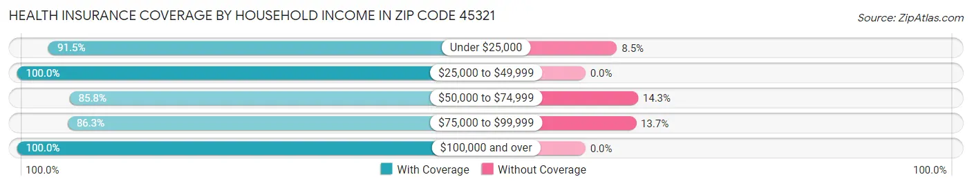 Health Insurance Coverage by Household Income in Zip Code 45321