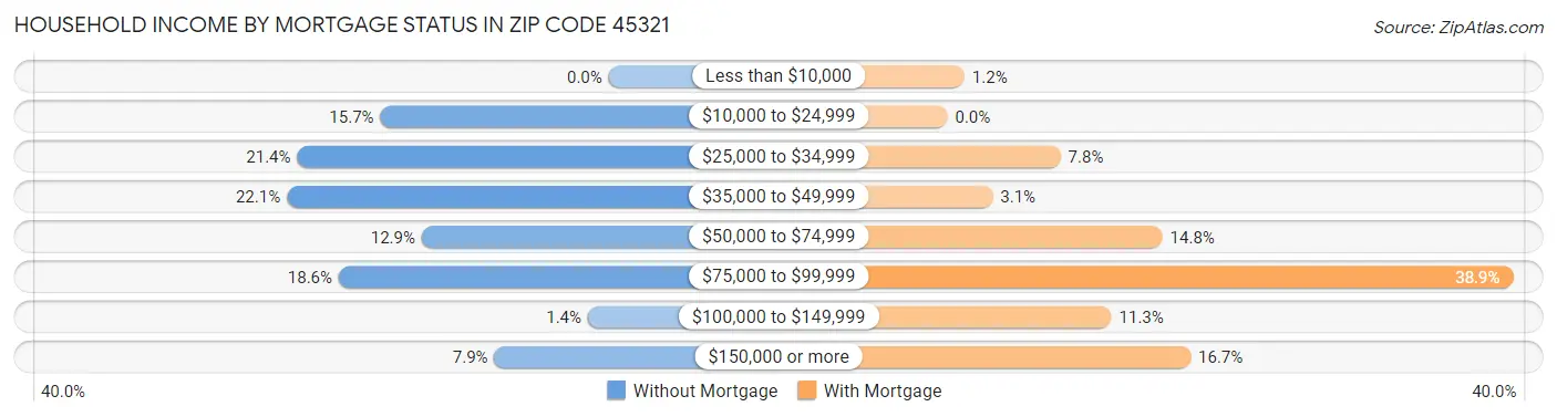 Household Income by Mortgage Status in Zip Code 45321