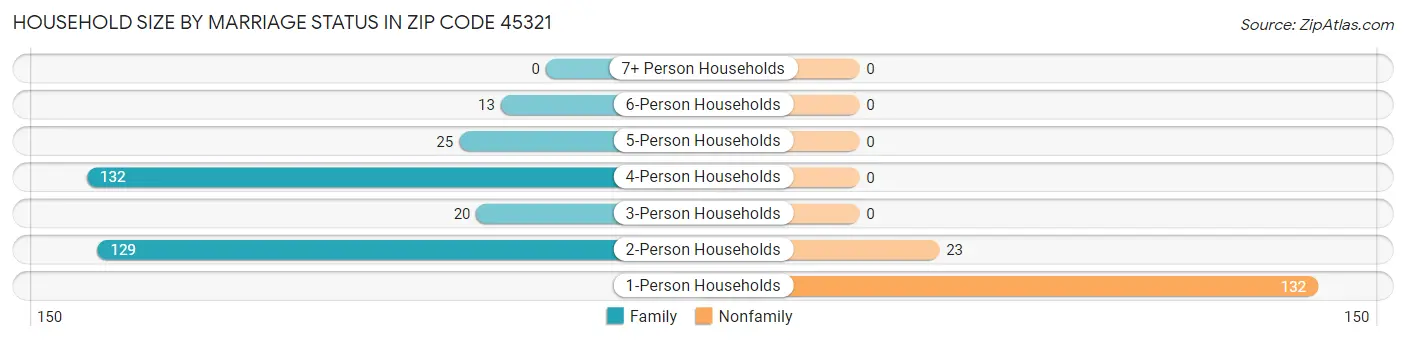 Household Size by Marriage Status in Zip Code 45321