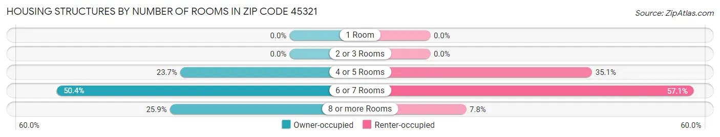 Housing Structures by Number of Rooms in Zip Code 45321