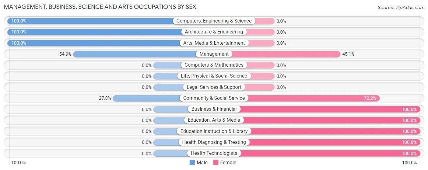 Management, Business, Science and Arts Occupations by Sex in Zip Code 45321