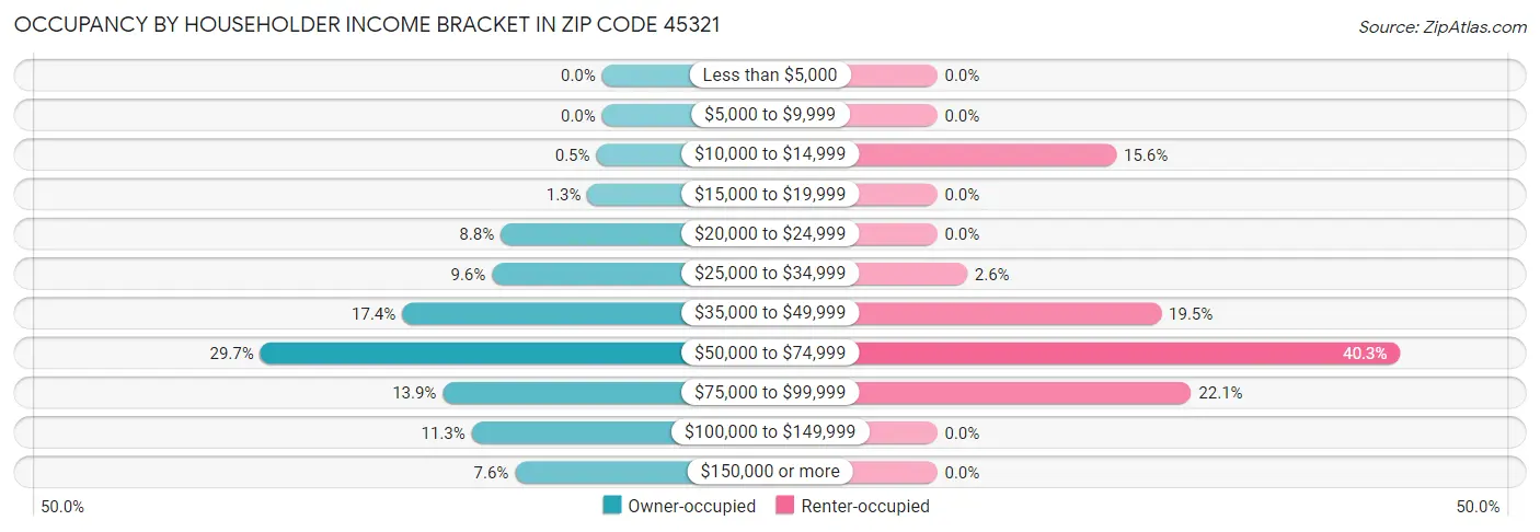 Occupancy by Householder Income Bracket in Zip Code 45321