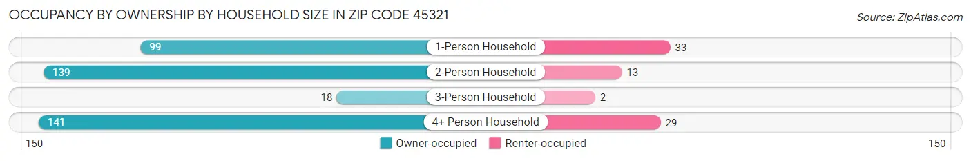 Occupancy by Ownership by Household Size in Zip Code 45321