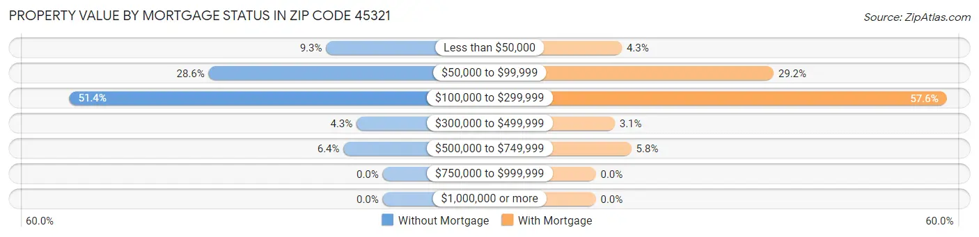 Property Value by Mortgage Status in Zip Code 45321