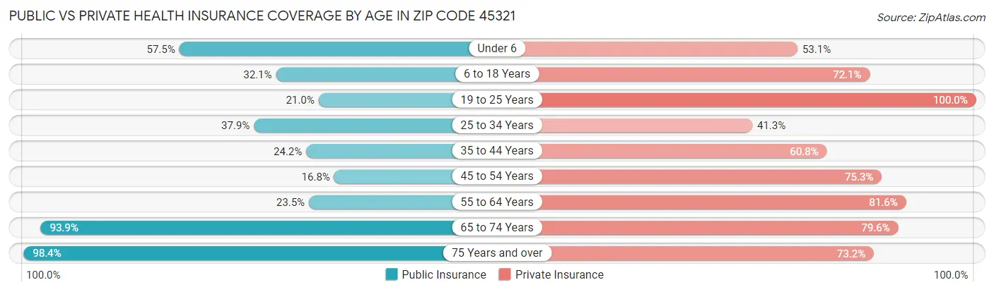Public vs Private Health Insurance Coverage by Age in Zip Code 45321
