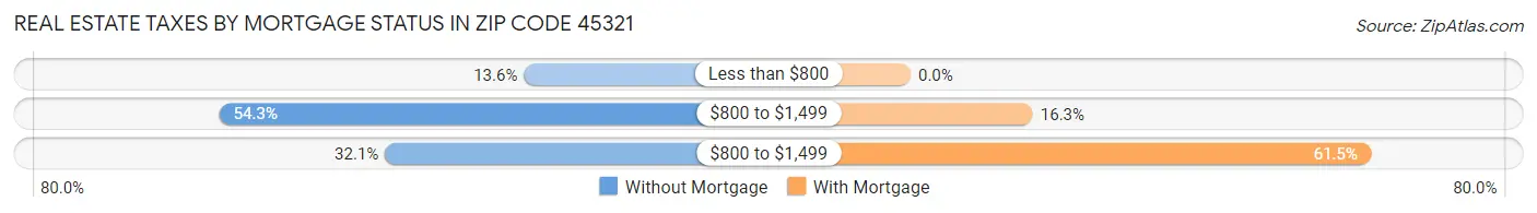 Real Estate Taxes by Mortgage Status in Zip Code 45321